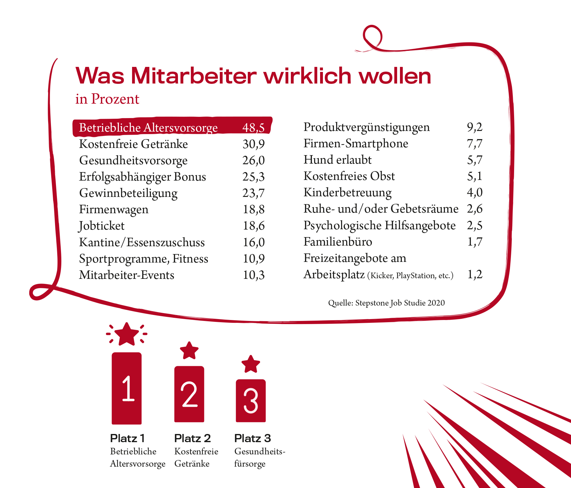Was Mitarbeiter wollen